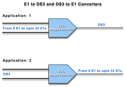 E1 to DS3 Converter and DS3 to E1 Converter