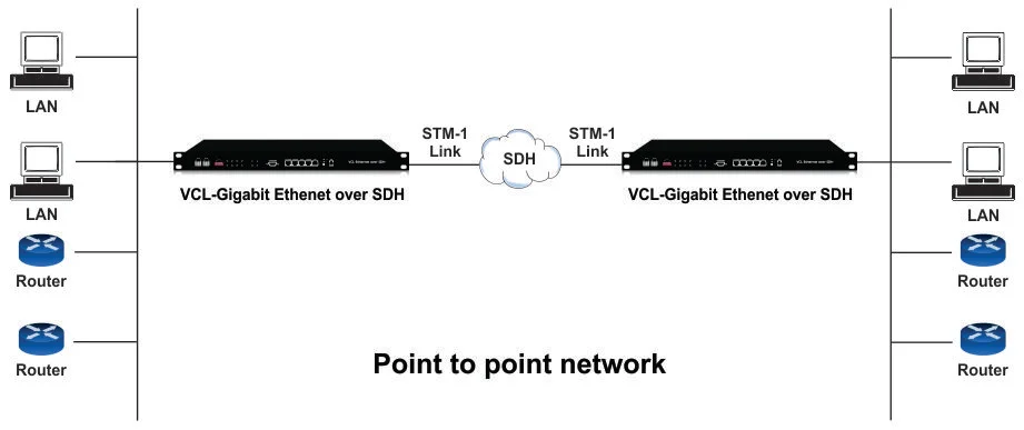 Gigabit Ethernet over SDH