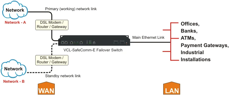 1+1 Ethernet Failover Protection