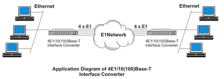 Ethernet over 4 E1 converters. Also offers its Ethernet ... mobile backhaul diagram 