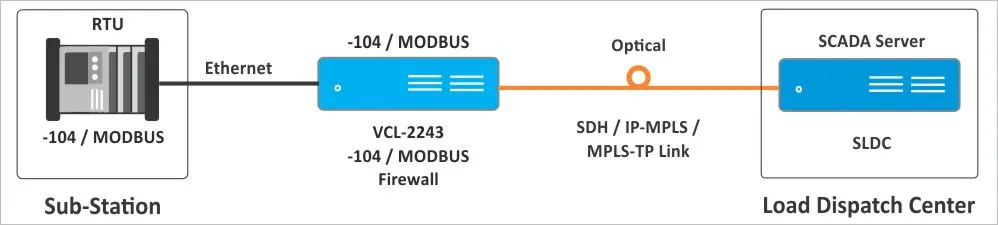  RTU Modbus Firewall