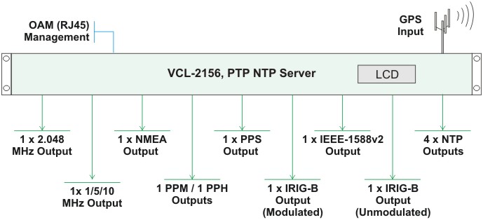 NTP Server, PTP Grandmaster (IEEE-1588v2), ITU-T G.811 Primary ...