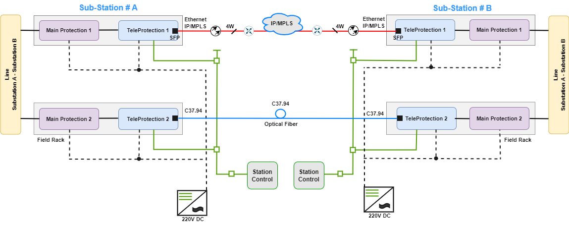 1+1 Redundancy for Establishing a Resilient Protection Network over IP ...