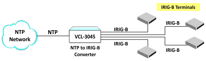 VCL-3045-D, NTP To IRIG-B Converter - Application